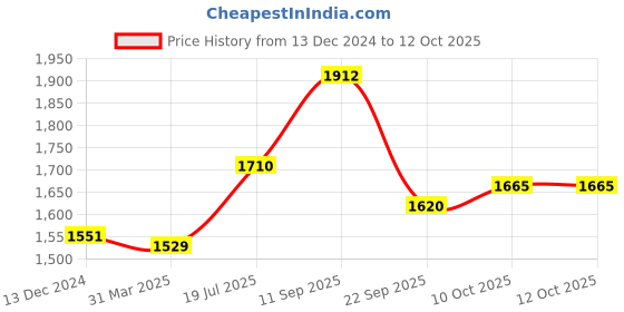 firstcry.com Robo Fry Cotton Lycra Knit Full Sleeves 3 Pieces Solid Colour Party Suits with Cap & Bow - Grey robo fry Price History Graph from 13 Dec 2024 to 12 Oct 2025