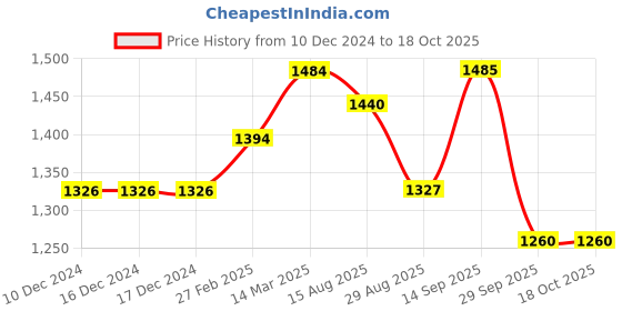 firstcry.com Robo Fry Cotton Lycra Knit Full Sleeves 3 Pieces Solid Colour Party Suits with Cap & Bow - Khakhi robo fry Price History Graph from 10 Dec 2024 to 18 Oct 2025
