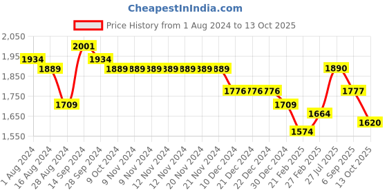 firstcry.com Robo Fry Cotton Lycra Knit Full Sleeves 3 Pieces Solid Colour Party Suits with Cap & Bow - Wine robo fry Price History Graph from 1 Aug 2024 to 13 Oct 2025