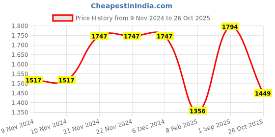 firstcry.com Robo Fry Cotton Lycra Knit Full Sleeves Party Suits - Blue robo fry Price History Graph from 9 Nov 2024 to 26 Oct 2025