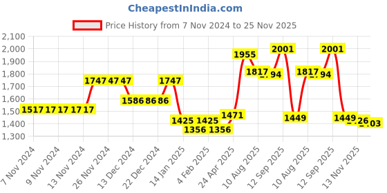 firstcry.com Robo Fry Cotton Lycra Knit Full Sleeves Party Suits - Blue robo fry Price History Graph from 7 Nov 2024 to 25 Nov 2025