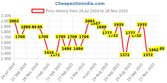 firstcry.com Robo Fry Cotton Lycra Knit Full Sleeves Three Piece Solid Colour Party Suit with Bow & Hat - Blue robo fry Price History Graph from 24 Jul 2024 to 18 Nov 2025
