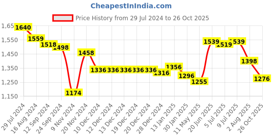 firstcry.com Robo Fry Cotton Mixes Full Sleeves Textured Party Suit with Cap - Blue robo fry Price History Graph from 29 Jul 2024 to 26 Oct 2025