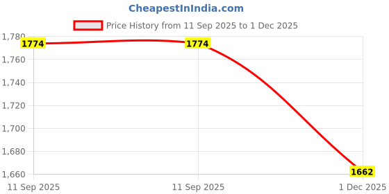 firstcry.com Robo Fry Cotton Woven Full Sleeves 3 Piece Party Suit With Bow - Light Blue robo fry Price History Graph from 11 Sep 2025 to 1 Dec 2025