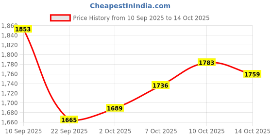 firstcry.com Robo Fry Cotton Woven Full Sleeves 3 Piece Party Suit With Polka Dot Print & Bow - Red robo fry Price History Graph from 10 Sep 2025 to 14 Oct 2025