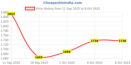 firstcry.com Robo Fry Cotton Woven Full Sleeves 3 Piece Party Suit With Polka Dot Print & Bow - Red robo fry Price History Graph from 11 Sep 2025 to 8 Oct 2025