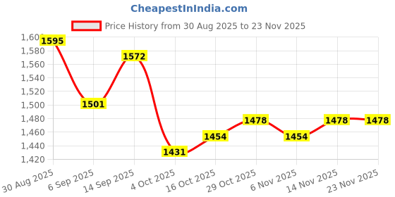 firstcry.com Robo Fry Cotton Woven Full Sleeves 3 Piece Party Suits with Bow & Checks - Navy Blue robo fry Price History Graph from 30 Aug 2025 to 23 Nov 2025