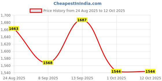 firstcry.com Robo Fry Cotton Woven Full Sleeves 3 Piece Party Suits with Bow & Houndstooth Pattern - Navy Blue robo fry Price History Graph from 24 Aug 2025 to 12 Oct 2025