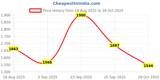 firstcry.com Robo Fry Cotton Woven Full Sleeves 3 Piece Party Suits with Bow & Houndstooth Pattern - Navy Blue robo fry Price History Graph from 18 Aug 2025 to 28 Oct 2025
