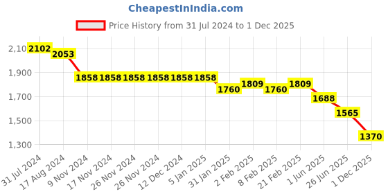 firstcry.com Robo Fry Cotton Woven Full Sleeves 3 Piece Printed Party Suit - Peach robo fry Price History Graph from 31 Jul 2024 to 1 Dec 2025
