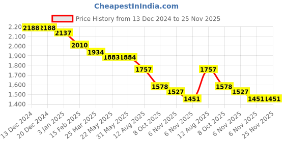 firstcry.com Robo Fry Cotton Woven Full Sleeves 3 Piece Printed Party Suit With Bow - Teal Blue robo fry Price History Graph from 13 Dec 2024 to 25 Nov 2025