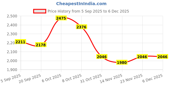firstcry.com Robo Fry Cotton Woven Full Sleeves 3 Piece Solid Colour Party Suit With A Bow - Grey robo fry Price History Graph from 5 Sep 2025 to 5 Dec 2025