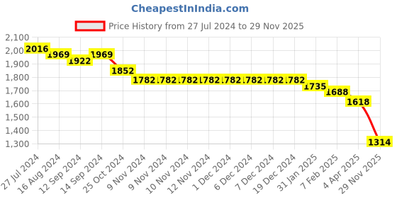 firstcry.com Robo Fry Cotton Woven Full Sleeves 3 Piece Solid Colour Party Suit with Bow - Blue robo fry Price History Graph from 27 Jul 2024 to 29 Nov 2025