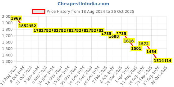 firstcry.com Robo Fry Cotton Woven Full Sleeves 3 Piece  Solid Colour Party Suit with Bow - Blue robo fry Price History Graph from 18 Aug 2024 to 25 Oct 2025