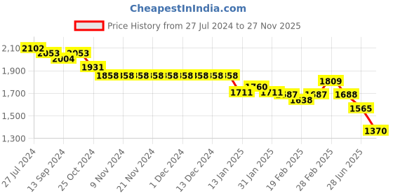 firstcry.com Robo Fry Cotton Woven Full Sleeves 3 Piece Solid Colour Party Suit with Bow - Peach robo fry Price History Graph from 27 Jul 2024 to 27 Nov 2025