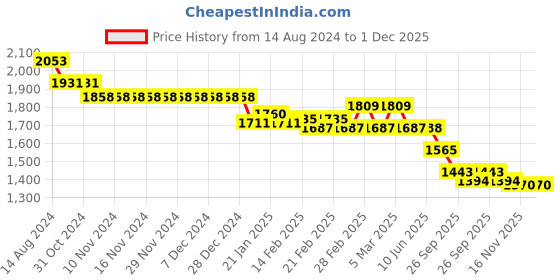 firstcry.com Robo Fry Cotton Woven Full Sleeves 3 Piece Solid Colour Party Suit with Bow - Peach robo fry Price History Graph from 14 Aug 2024 to 30 Nov 2025