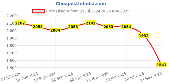 firstcry.com Robo Fry Cotton Woven Full Sleeves 3 Piece Solid Colour Party Suit with Bow - White robo fry Price History Graph from 27 Jul 2024 to 23 Nov 2025