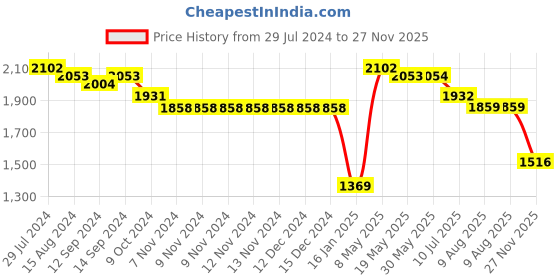 firstcry.com Robo Fry Cotton Woven Full Sleeves 3 Piece Solid Colour Party Suit with Bow - White robo fry Price History Graph from 29 Jul 2024 to 27 Nov 2025