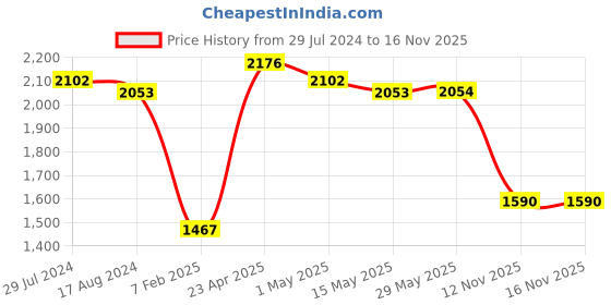 firstcry.com Robo Fry Cotton Woven Full Sleeves 3 Piece Solid Colour Party Suit with Bow - White robo fry Price History Graph from 29 Jul 2024 to 15 Nov 2025
