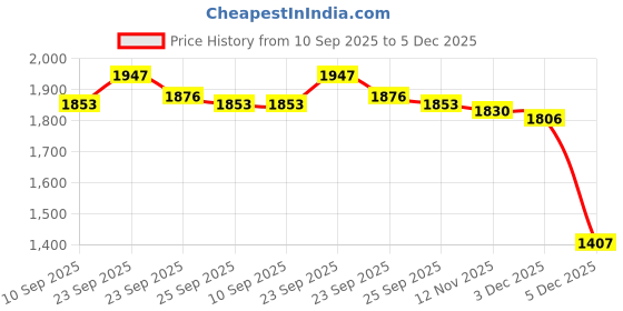 firstcry.com Robo Fry Cotton Woven Full Sleeves 3 Piece Solid Party Suit With Bow - Navy Blue robo fry Price History Graph from 10 Sep 2025 to 5 Dec 2025