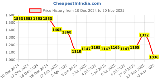 firstcry.com Robo Fry Cotton Woven Full Sleeves Beach Theme Printed Shirt & Trouser Set with Hat Bow & Suspender - Sea Green robo fry Price History Graph from 10 Dec 2024 to 30 Nov 2025