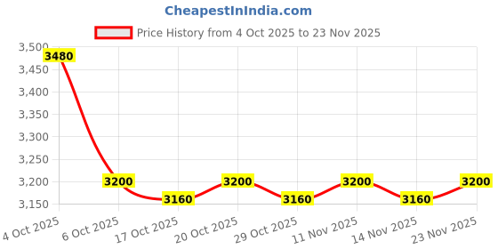 firstcry.com Robo Fry Cotton Woven Full Sleeves Check 4 Piece Party Suit With Bow - Navy Blue robo fry Price History Graph from 4 Oct 2025 to 23 Nov 2025