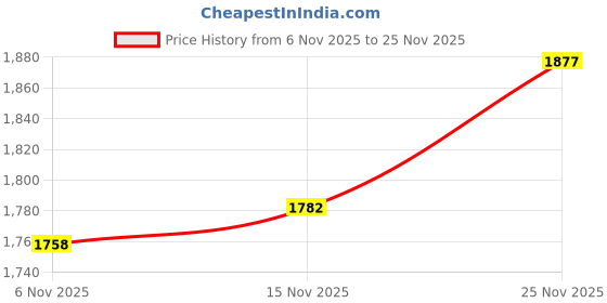 firstcry.com Robo Fry Cotton Woven Full Sleeves Checked Three Piece Party Suit with Cap & Bow - Grey robo fry Price History Graph from 6 Nov 2025 to 25 Nov 2025