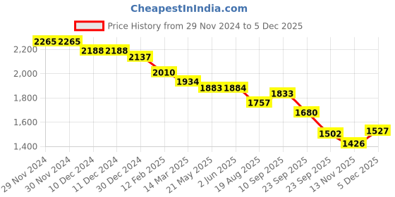 firstcry.com Robo Fry Cotton Woven Full Sleeves Checkered 3 Piece Party Suit with Bow & Waist Coat - Light Grey robo fry Price History Graph from 29 Nov 2024 to 5 Dec 2025