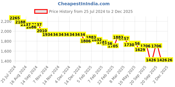 firstcry.com Robo Fry Cotton Woven Full Sleeves Checkered Party Suit with Bow & Waist Coat - Blue robo fry Price History Graph from 25 Jul 2024 to 2 Dec 2025