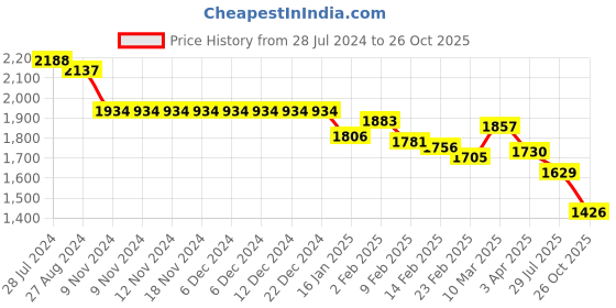 firstcry.com Robo Fry Cotton Woven Full Sleeves Checkered Party Suit with Bow & Waist Coat - Blue robo fry Price History Graph from 28 Jul 2024 to 26 Oct 2025