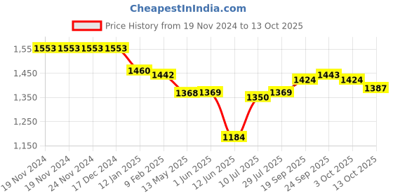 firstcry.com Robo Fry Cotton Woven Full Sleeves Checkered Shirt & Trouser Set with Hat Bow & Suspender - Red & Blue robo fry Price History Graph from 19 Nov 2024 to 13 Oct 2025