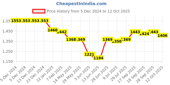 firstcry.com Robo Fry Cotton Woven Full Sleeves Checkered Shirt & Trouser Set with Hat Bow & Suspender - Red & Blue robo fry Price History Graph from 5 Dec 2024 to 12 Oct 2025