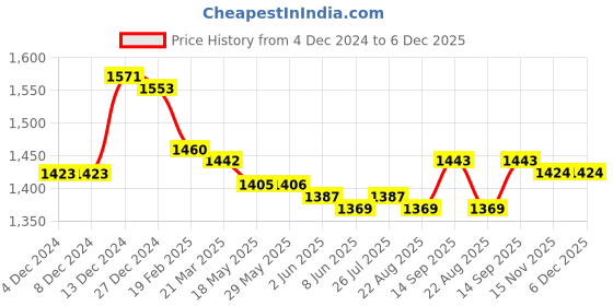 firstcry.com Robo Fry Cotton Woven Full Sleeves Checkered Shirt & Trouser With Bow Hat & Suspender - Navy Blue robo fry Price History Graph from 4 Dec 2024 to 5 Dec 2025