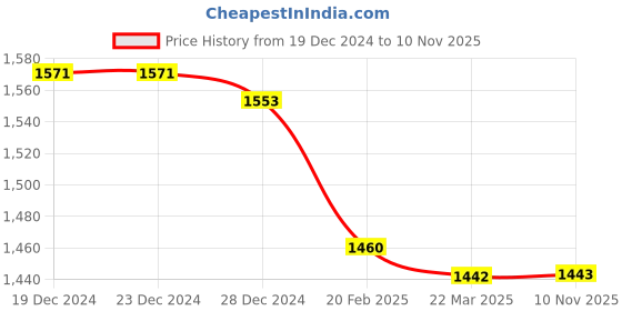 firstcry.com Robo Fry Cotton Woven Full Sleeves Checkered Shirt & Trouser With Bow Hat & Suspender - Navy Blue robo fry Price History Graph from 19 Dec 2024 to 10 Nov 2025