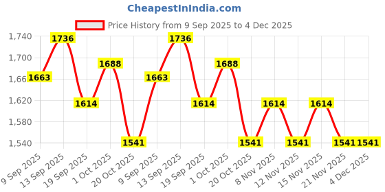 firstcry.com Robo Fry Cotton Woven Full Sleeves Checks 3 Piece Party Suit With Bow - Light Grey robo fry Price History Graph from 9 Sep 2025 to 4 Dec 2025