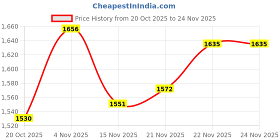 firstcry.com Robo Fry Cotton Woven Full Sleeves Checks Blazer With Printed Inner Tee - Black robo fry Price History Graph from 20 Oct 2025 to 24 Nov 2025
