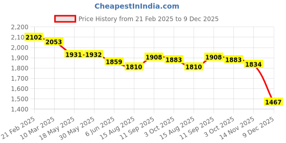 firstcry.com Robo Fry Cotton Woven Full Sleeves Checks Shirt & Trouser With Printed T-Shirt - Black robo fry Price History Graph from 21 Feb 2025 to 9 Dec 2025