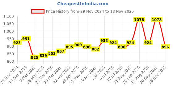 firstcry.com Robo Fry Cotton Woven Full Sleeves Embroidered Kurta Pyjama Set - Yellow robo fry Price History Graph from 29 Nov 2024 to 18 Nov 2025