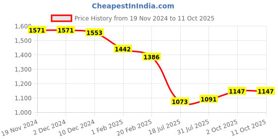 firstcry.com Robo Fry Cotton Woven Full Sleeves Party Shirt & Trouser Set with Bow Hat & Suspender & Polka Dot Print - Red & Blue robo fry Price History Graph from 19 Nov 2024 to 10 Oct 2025