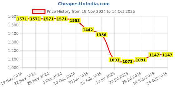 firstcry.com Robo Fry Cotton Woven Full Sleeves Party Shirt & Trouser Set with Bow Hat & Suspender & Polka Dot Print - Red & Blue robo fry Price History Graph from 19 Nov 2024 to 13 Oct 2025