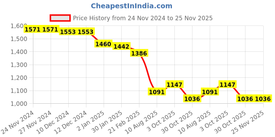 firstcry.com Robo Fry Cotton Woven Full Sleeves Party Shirt & Trouser Set with Bow Hat & Suspender & Polka Dot Print - Red & Blue robo fry Price History Graph from 24 Nov 2024 to 25 Nov 2025