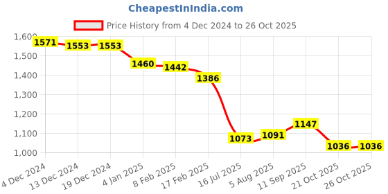 firstcry.com Robo Fry Cotton Woven Full Sleeves Party Shirt & Trouser Set with Bow Hat & Suspender & Polka Dot Print - Red & Blue robo fry Price History Graph from 4 Dec 2024 to 25 Oct 2025