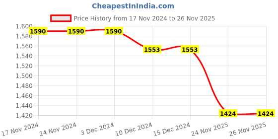 firstcry.com Robo Fry Cotton Woven Full Sleeves Party Shirt & Trouser Set with Bow Hat & Suspender & Texture Design - Black & Grey robo fry Price History Graph from 17 Nov 2024 to 25 Nov 2025