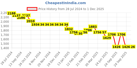 firstcry.com Robo Fry Cotton Woven Full Sleeves Party Suit with Bow & Waist Coat Solid Colour - Blue robo fry Price History Graph from 28 Jul 2024 to 1 Dec 2025
