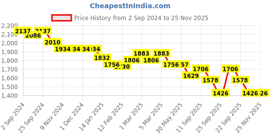 firstcry.com Robo Fry Cotton Woven Full Sleeves Party Suit with Bow & Waist Coat Solid Colour - Blue robo fry Price History Graph from 2 Sep 2024 to 25 Nov 2025