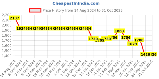 firstcry.com Robo Fry Cotton Woven Full Sleeves Party Suit with Bow & Waist Coat Solid Colour - Teal Blue robo fry Price History Graph from 14 Aug 2024 to 30 Oct 2025