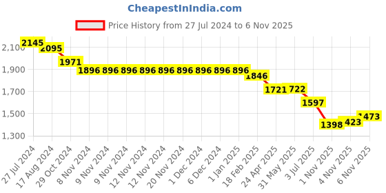 firstcry.com Robo Fry Cotton Woven Full Sleeves Party Suit With Bow & Waist Coat - White robo fry Price History Graph from 27 Jul 2024 to 6 Nov 2025