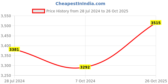 firstcry.com Robo Fry Cotton Woven Full Sleeves Party Suit With Bow Checkered - Navy Blue robo fry Price History Graph from 28 Jul 2024 to 26 Oct 2025