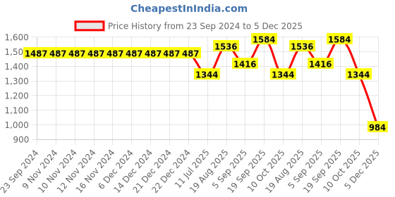 firstcry.com Robo Fry Cotton Woven Full Sleeves Party Suit With Bow Checkered - White & Blue robo fry Price History Graph from 23 Sep 2024 to 5 Dec 2025
