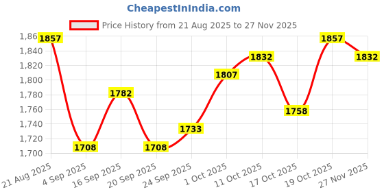 firstcry.com Robo Fry Cotton Woven Full Sleeves Printed 3 Piece Party Suit with Bow - Navy Blue robo fry Price History Graph from 21 Aug 2025 to 27 Nov 2025